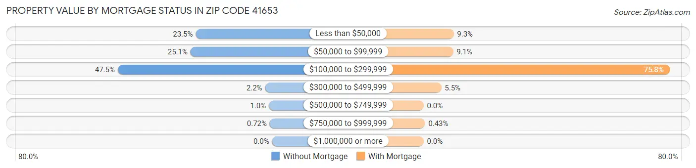 Property Value by Mortgage Status in Zip Code 41653
