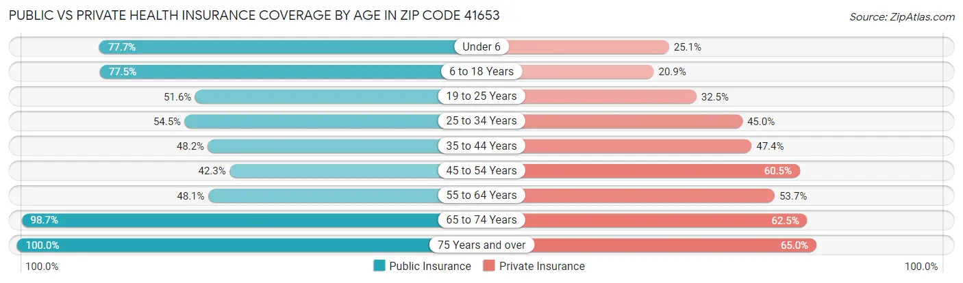 Public vs Private Health Insurance Coverage by Age in Zip Code 41653