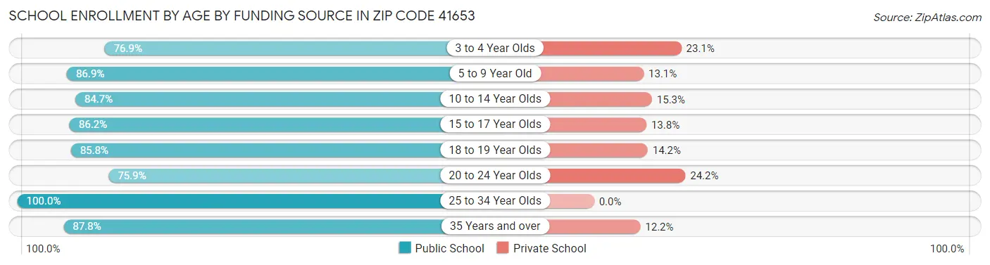 School Enrollment by Age by Funding Source in Zip Code 41653