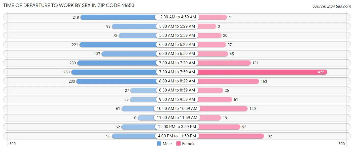Time of Departure to Work by Sex in Zip Code 41653