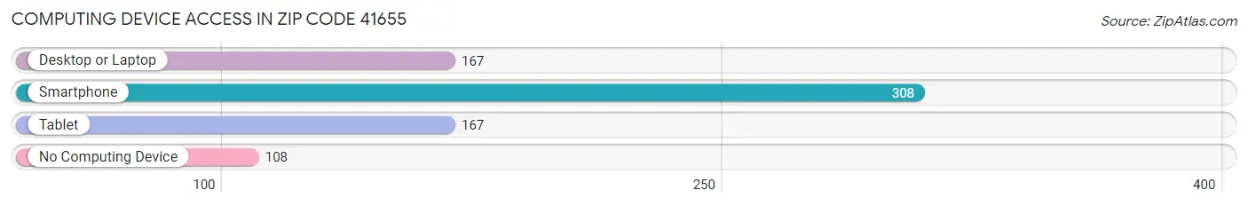Computing Device Access in Zip Code 41655