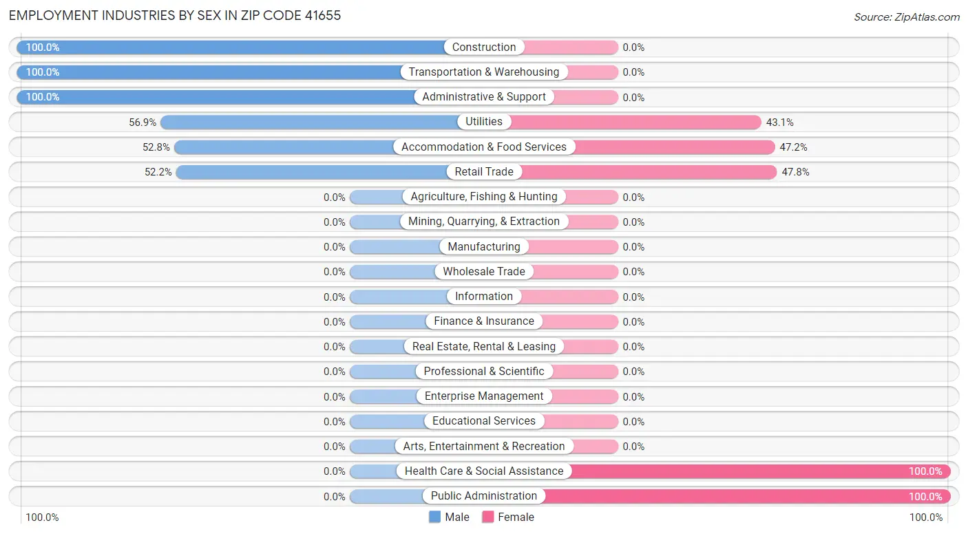 Employment Industries by Sex in Zip Code 41655