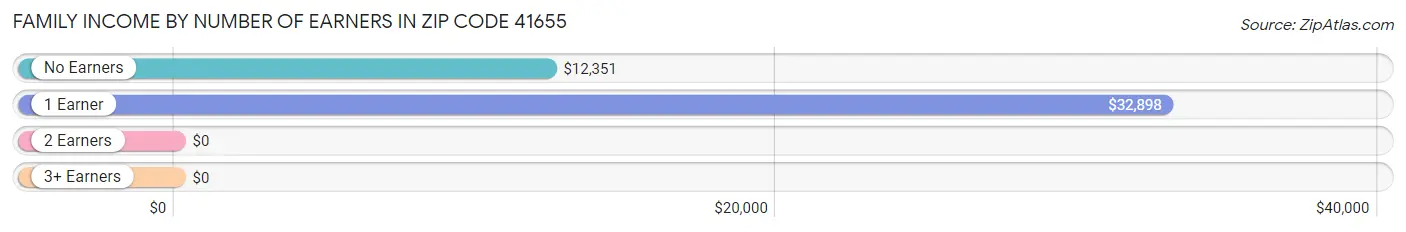 Family Income by Number of Earners in Zip Code 41655