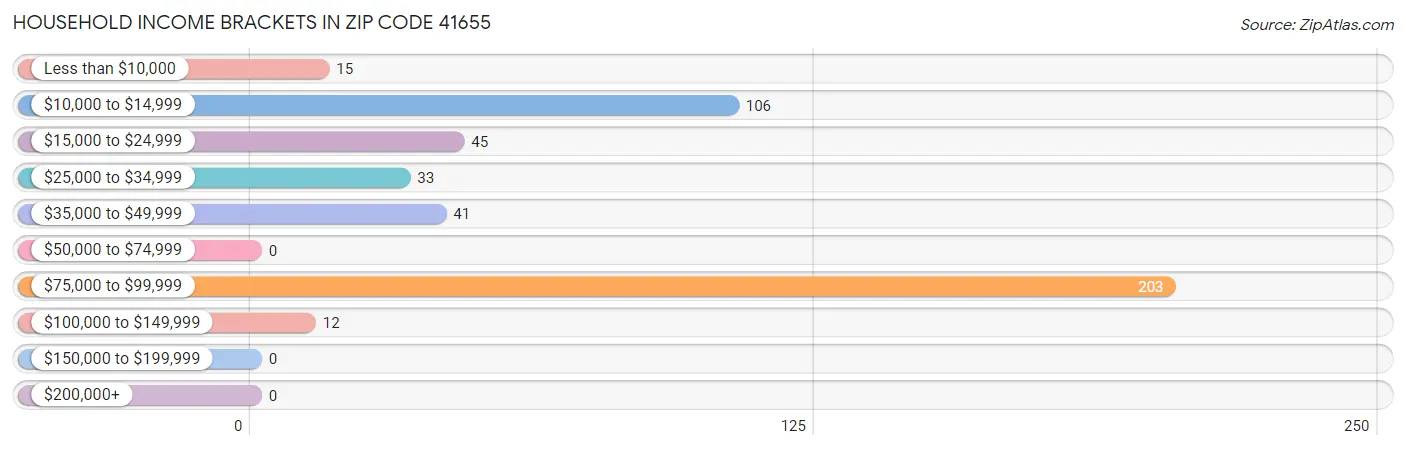 Household Income Brackets in Zip Code 41655