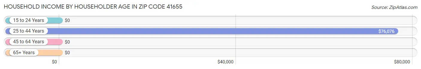 Household Income by Householder Age in Zip Code 41655