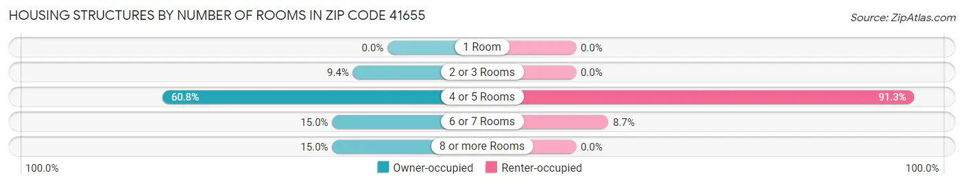 Housing Structures by Number of Rooms in Zip Code 41655
