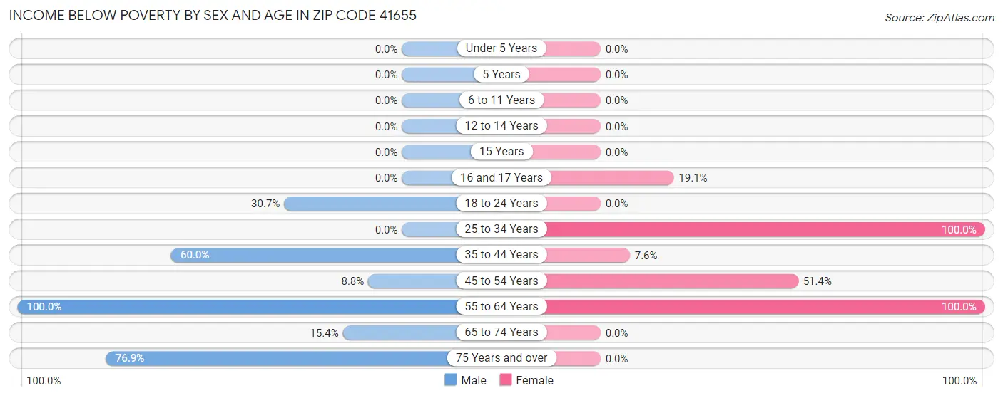 Income Below Poverty by Sex and Age in Zip Code 41655