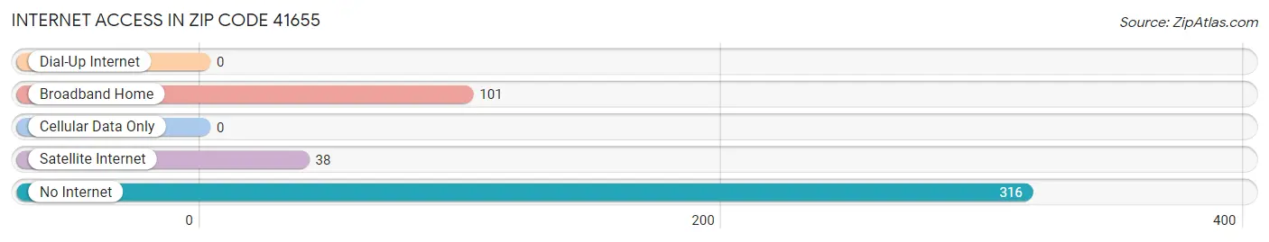 Internet Access in Zip Code 41655