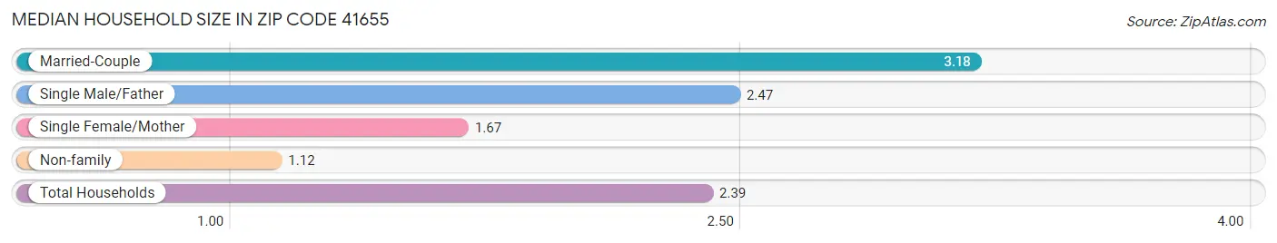 Median Household Size in Zip Code 41655