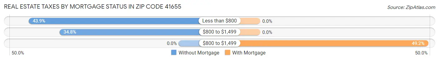 Real Estate Taxes by Mortgage Status in Zip Code 41655