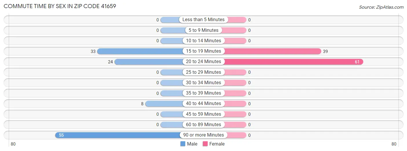 Commute Time by Sex in Zip Code 41659