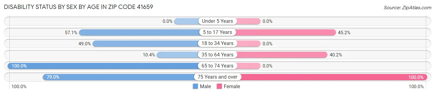 Disability Status by Sex by Age in Zip Code 41659