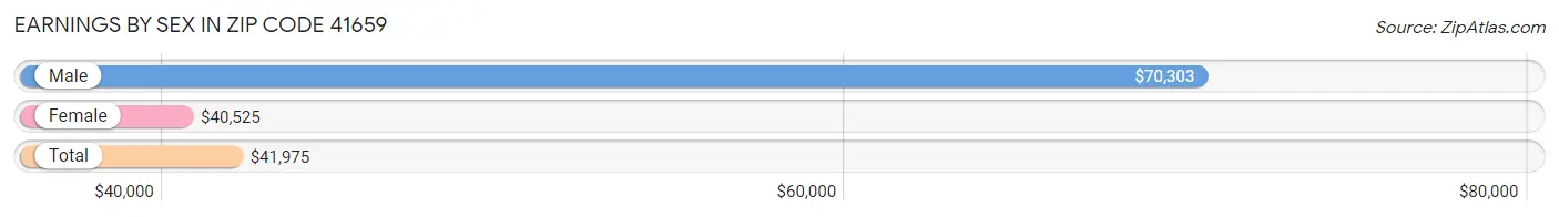 Earnings by Sex in Zip Code 41659
