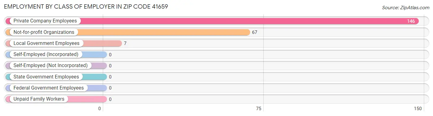 Employment by Class of Employer in Zip Code 41659
