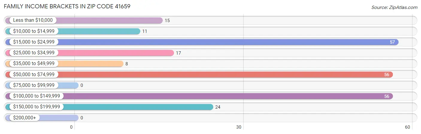 Family Income Brackets in Zip Code 41659