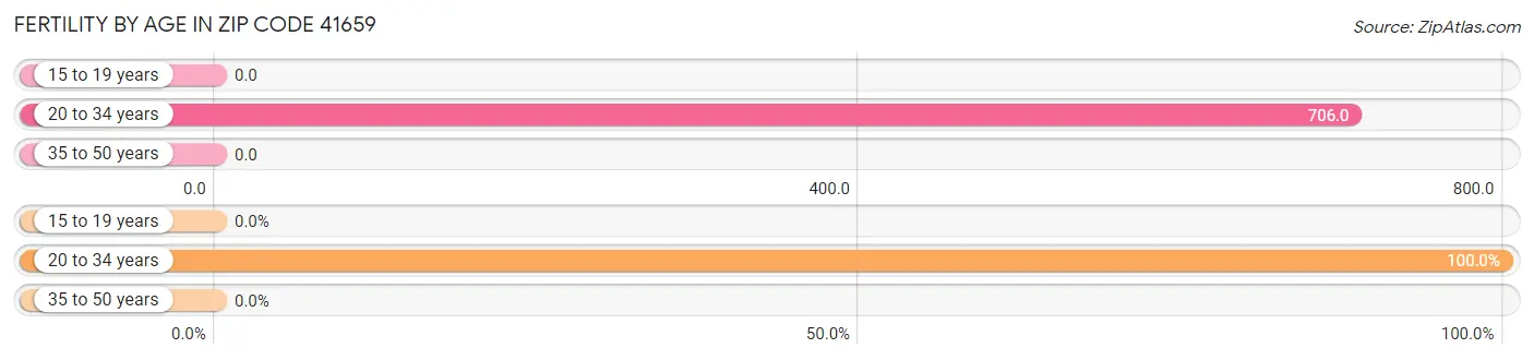 Female Fertility by Age in Zip Code 41659