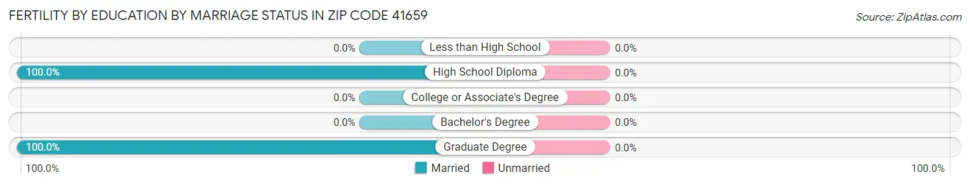 Female Fertility by Education by Marriage Status in Zip Code 41659
