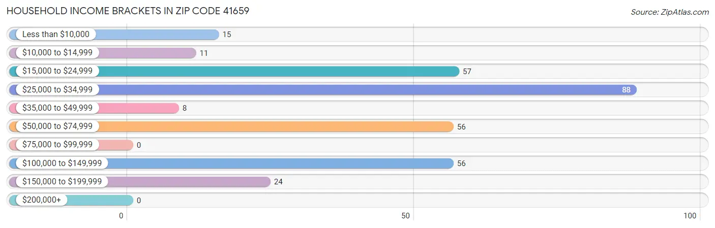 Household Income Brackets in Zip Code 41659