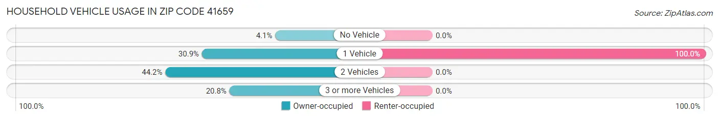 Household Vehicle Usage in Zip Code 41659
