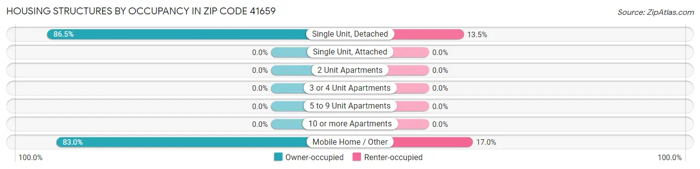 Housing Structures by Occupancy in Zip Code 41659