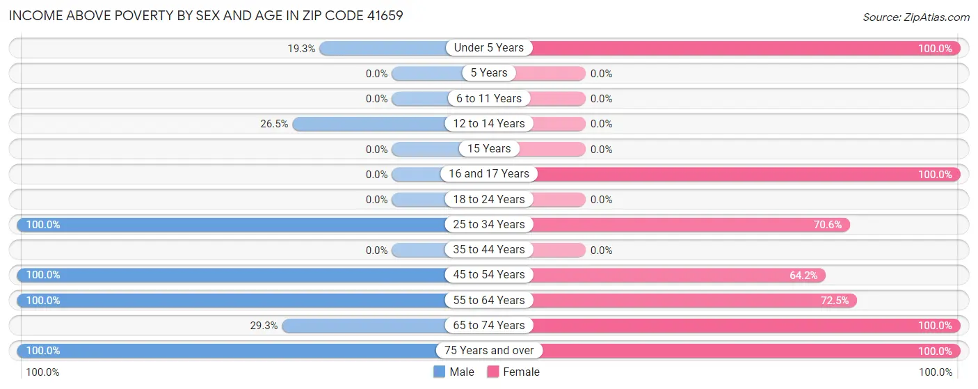 Income Above Poverty by Sex and Age in Zip Code 41659