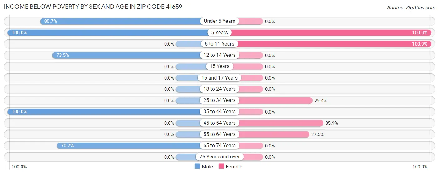 Income Below Poverty by Sex and Age in Zip Code 41659