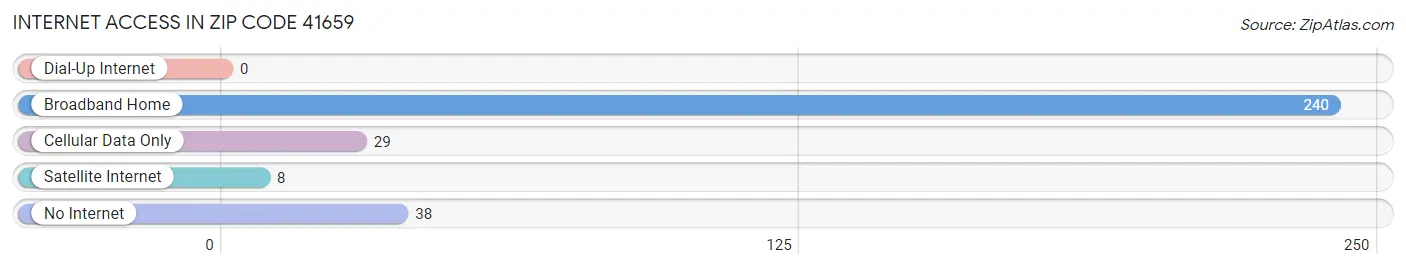 Internet Access in Zip Code 41659