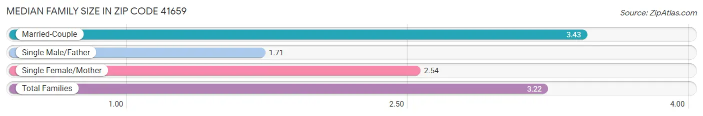Median Family Size in Zip Code 41659