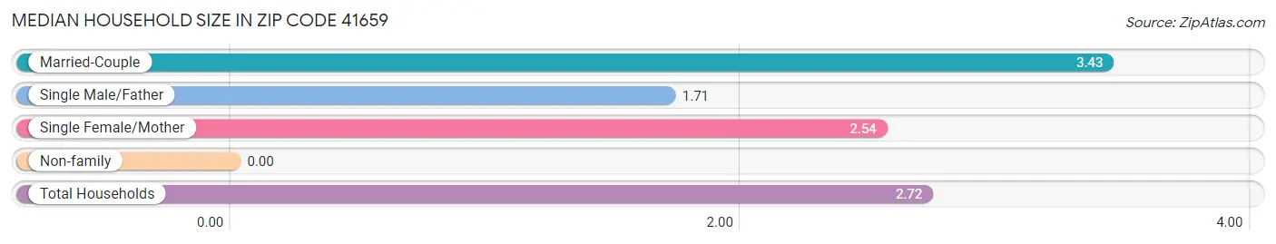 Median Household Size in Zip Code 41659