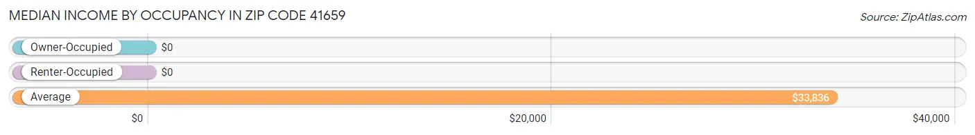 Median Income by Occupancy in Zip Code 41659