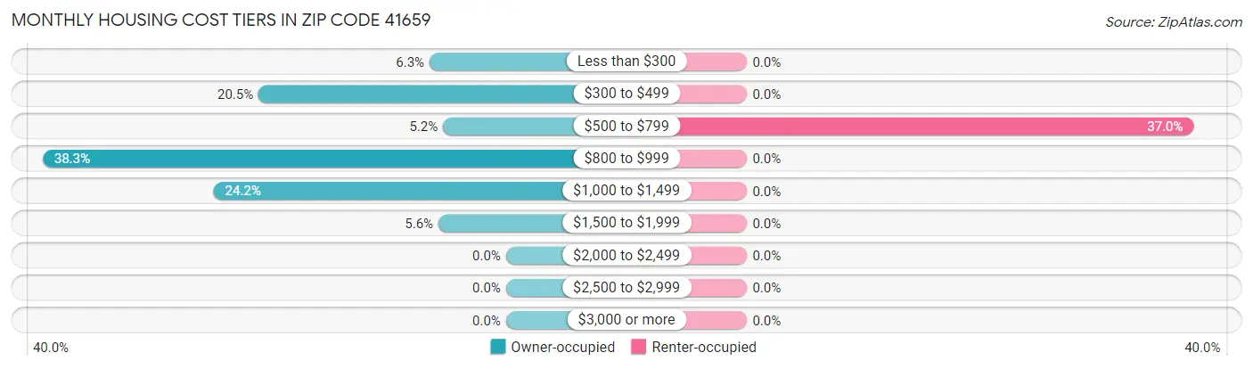 Monthly Housing Cost Tiers in Zip Code 41659