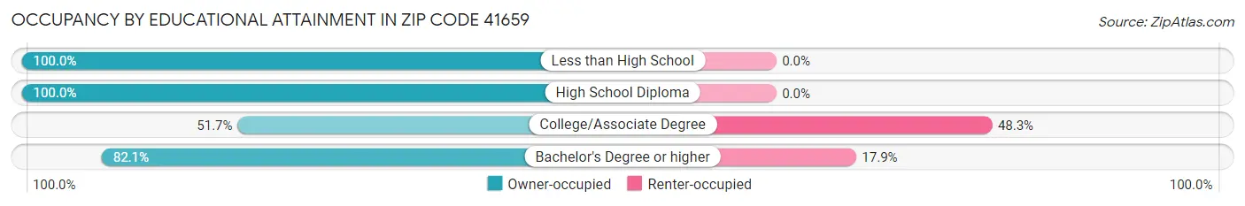 Occupancy by Educational Attainment in Zip Code 41659