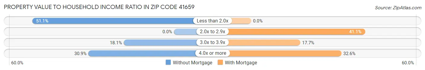 Property Value to Household Income Ratio in Zip Code 41659