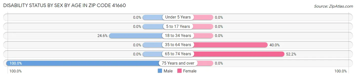 Disability Status by Sex by Age in Zip Code 41660