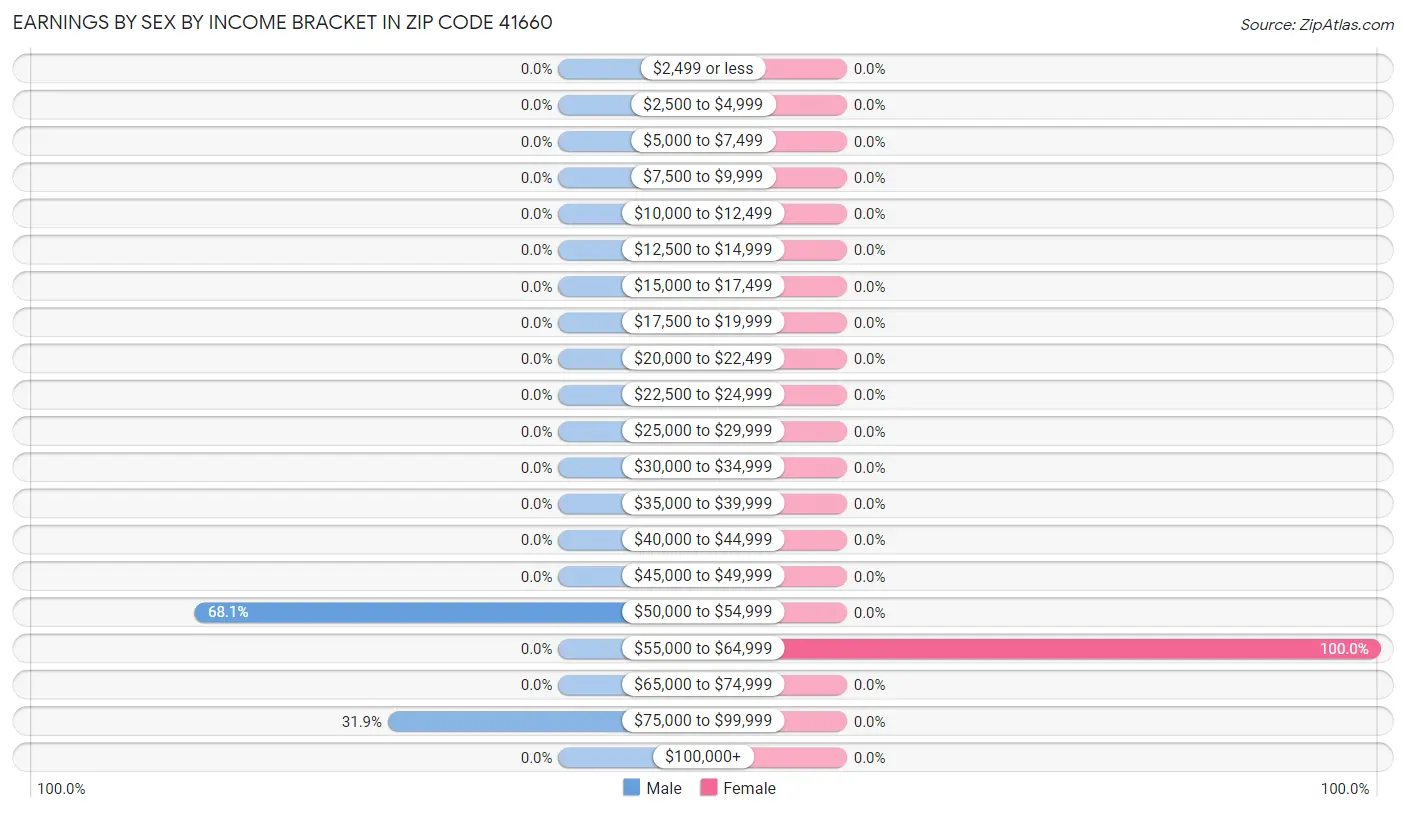 Earnings by Sex by Income Bracket in Zip Code 41660