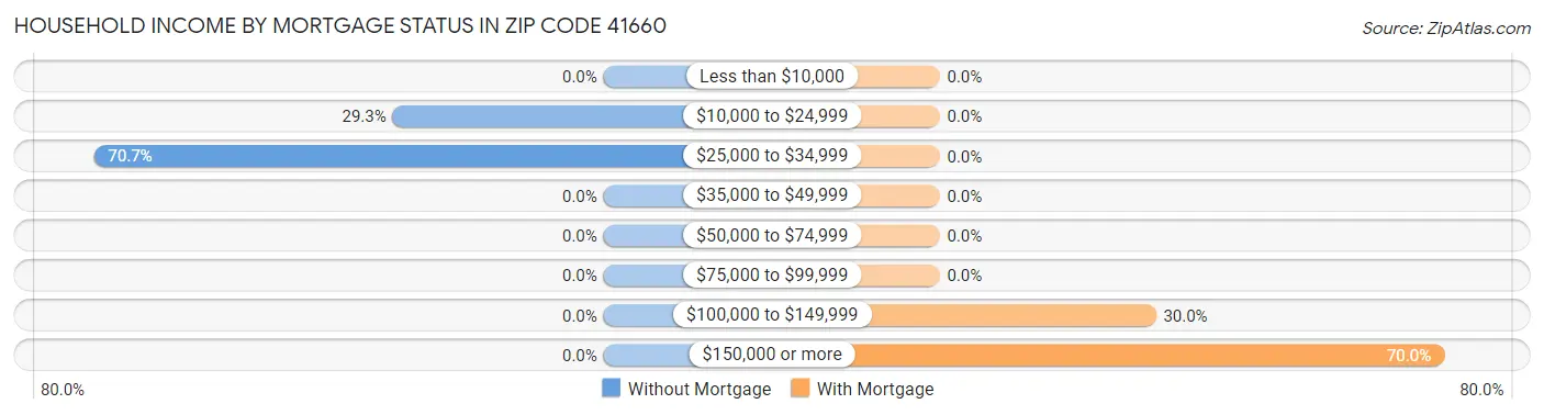 Household Income by Mortgage Status in Zip Code 41660