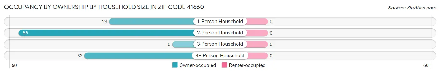 Occupancy by Ownership by Household Size in Zip Code 41660