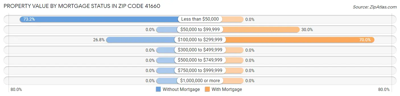 Property Value by Mortgage Status in Zip Code 41660