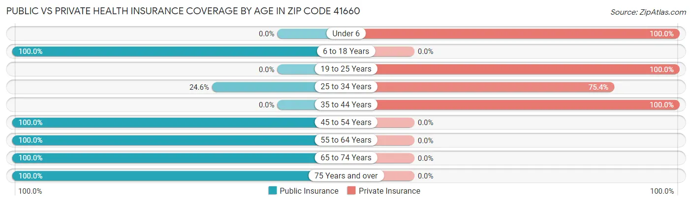Public vs Private Health Insurance Coverage by Age in Zip Code 41660