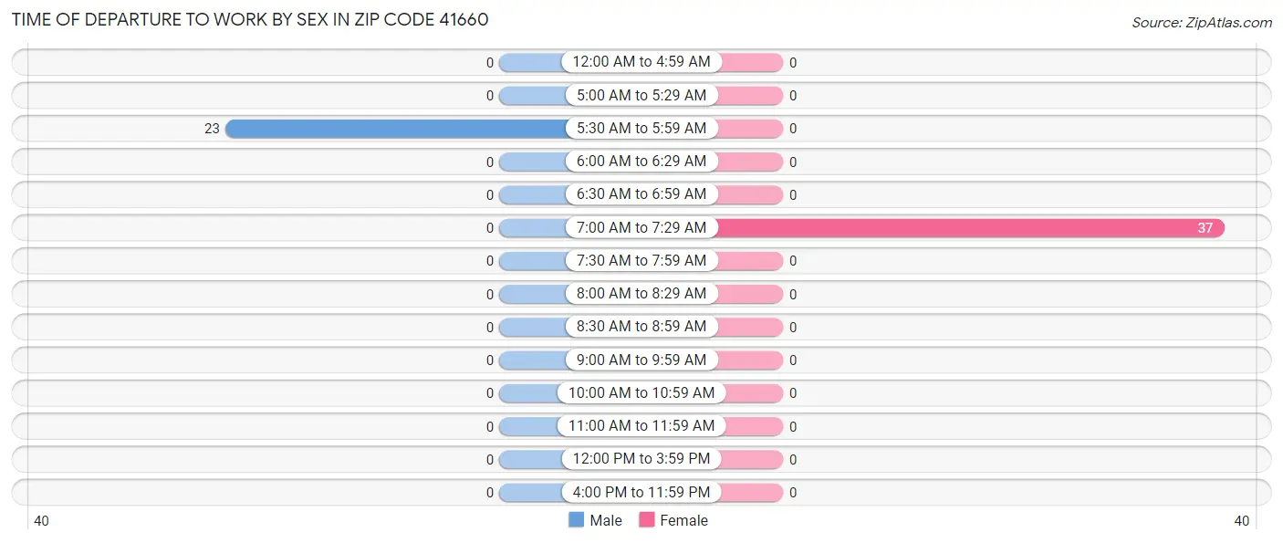 Time of Departure to Work by Sex in Zip Code 41660