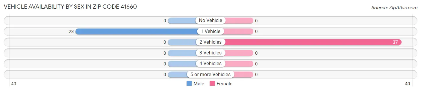 Vehicle Availability by Sex in Zip Code 41660