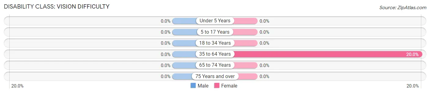 Disability in Zip Code 41660: <span>Vision Difficulty</span>