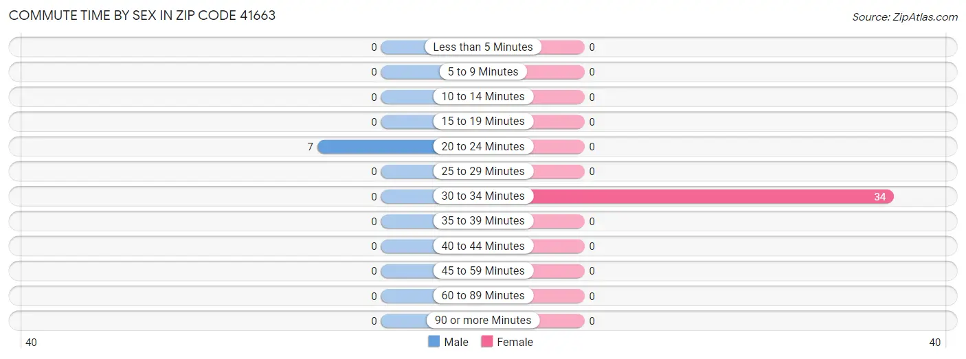 Commute Time by Sex in Zip Code 41663