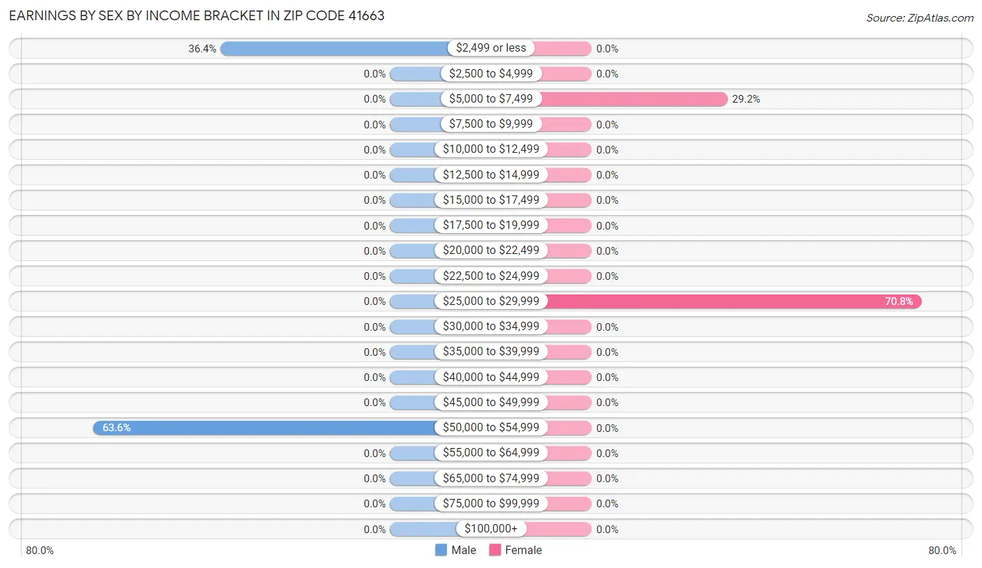 Earnings by Sex by Income Bracket in Zip Code 41663
