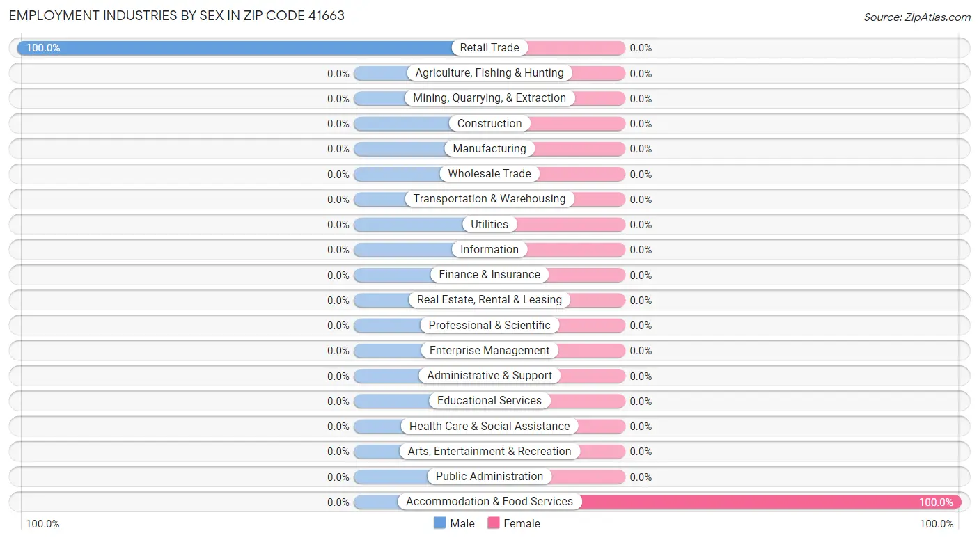 Employment Industries by Sex in Zip Code 41663