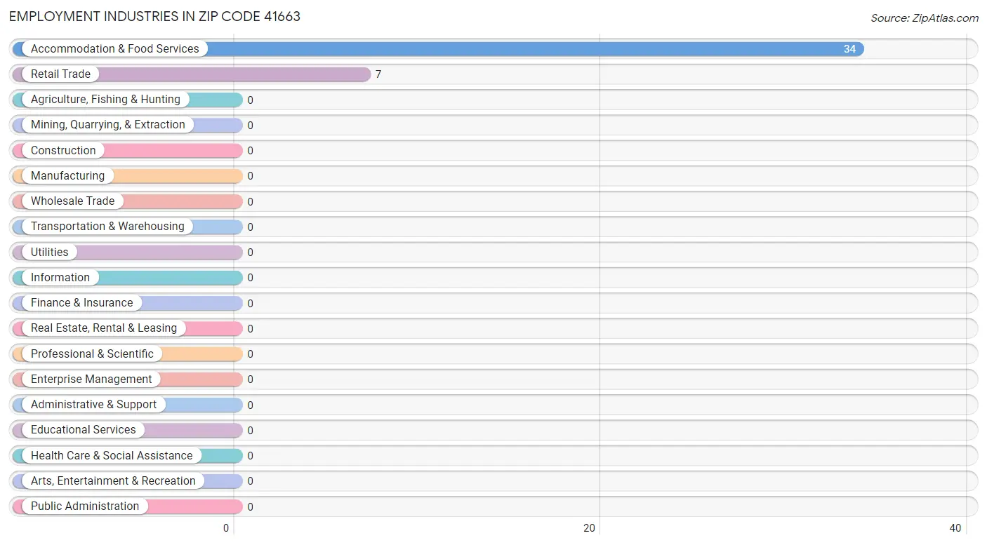 Employment Industries in Zip Code 41663