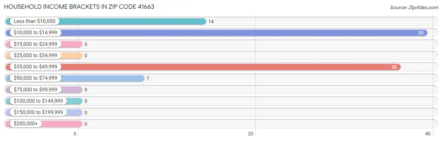 Household Income Brackets in Zip Code 41663