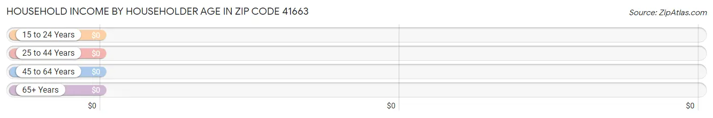 Household Income by Householder Age in Zip Code 41663