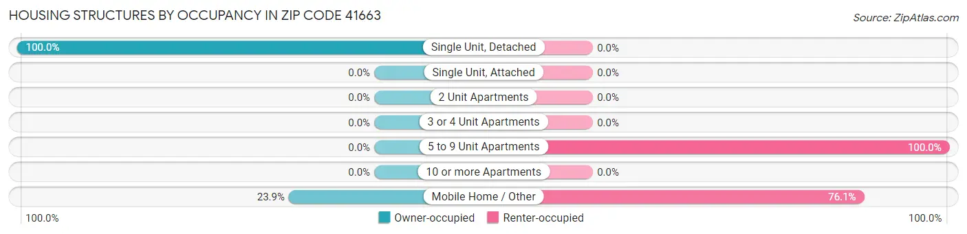 Housing Structures by Occupancy in Zip Code 41663