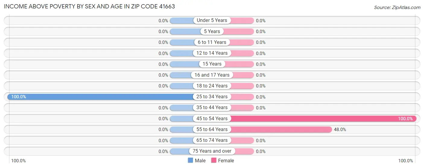 Income Above Poverty by Sex and Age in Zip Code 41663